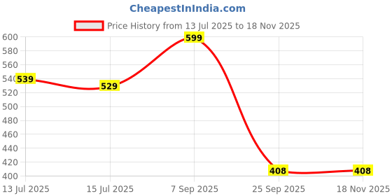 amazon.in the clownfish Umbrella 3 Fold Auto Open Waterproof Pongee Double Coated Silver Lined Umbrellas For Men and Women the clownfish Price History Graph from 13 Jul 2025 to 17 Nov 2025