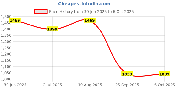 amazon.in the clownfish Umbrella Brianna Series Single Fold Auto Open Straight Handle Waterproof Pongee Umbrellas For Men and Women the clownfish Price History Graph from 30 Jun 2025 to 6 Oct 2025