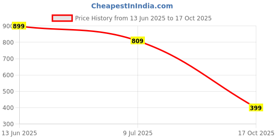 amazon.in the clownfish Umbrella Octagon Series 3 Fold Auto Open Waterproof Water Repellent Nylon Double Coated Silver Lined Umbrellas For Men and Women the clownfish Price History Graph from 13 Jun 2025 to 17 Oct 2025