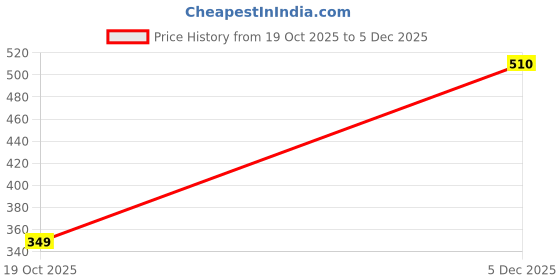 amazon.in the clownfish Umbrella Polka Dot Series 3 Fold Auto Open Waterproof Water Repellent Nylon Double Coated Silver Lined Umbrellas For Men and Women the clownfish Price History Graph from 19 Oct 2025 to 5 Dec 2025