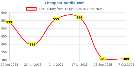 amazon.in the clownfish Umbrella Savior Series 3 Fold Auto Open Waterproof 190 T Polyester Double Coated Silver Lined Umbrellas For Men and Women the clownfish Price History Graph from 12 Jun 2025 to 7 Oct 2025