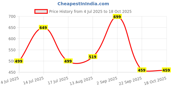 amazon.in the clownfish Umbrella Splash Series 3 Fold Auto Open Waterproof Water Repellent 190 T Immitation Nylon Double Coated Silver Lined Umbrellas For Men and Women the clownfish Price History Graph from 4 Jul 2025 to 17 Oct 2025