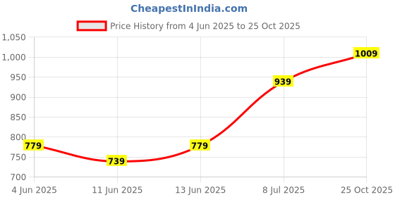 amazon.in the clownfish Unisex-Adult Multipurpose Travel Pouch Cash Money Pouch Wrist Handbag Cash Bag Pouch (Dark Brown) the clownfish Price History Graph from 4 Jun 2025 to 25 Oct 2025