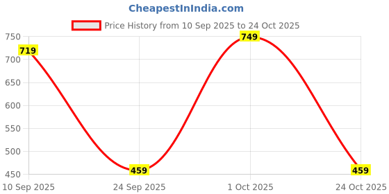 amazon.in the clownfish Unisex-Adult Multipurpose Travel Pouch Money Cash Pouch Wrist Handbag (Dark Brown, Synthetic) the clownfish Price History Graph from 10 Sep 2025 to 24 Oct 2025