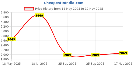 amazon.in the clownfish Unisex Backpack for Laptop 15.6 inch Bag (Grey with Khaki) the clownfish Price History Graph from 18 May 2025 to 17 Nov 2025
