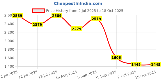 amazon.in the clownfish Unisex Faux Leather 25 Cms Duffle Bag(Tcfdbfl-Rsgry_ Grey) the clownfish Price History Graph from 2 Jul 2025 to 18 Oct 2025