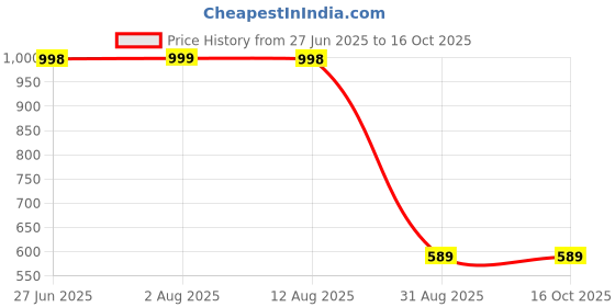 amazon.in the clownfish Unisex Polyester Men's Standard Length Jacket the clownfish Price History Graph from 27 Jun 2025 to 15 Oct 2025