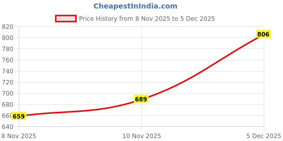 amazon.in the clownfish Valentine Printed Handicraft Fabric & Faux Leather Handbag for Women Ladies Tote for Women College Girls the clownfish Price History Graph from 8 Nov 2025 to 5 Dec 2025
