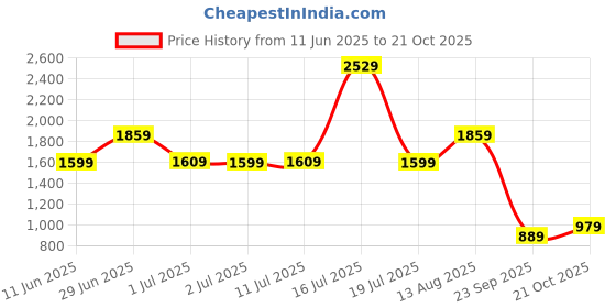 amazon.in the clownfish Vegan Leather Mature Unisex Laptop Backpack the clownfish Price History Graph from 11 Jun 2025 to 21 Oct 2025