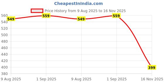 amazon.in the clownfish Voyage Vault Series Tapestry Fabric & Faux Leather Unisex Dual Passport Wallet Travel Document & Cash Organizer with Multiple Card Holder Slots & Button Flap Closure (Magenta-Floral) the clownfish Price History Graph from 9 Aug 2025 to 16 Nov 2025