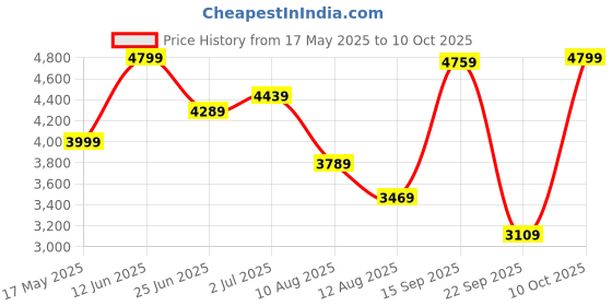 amazon.in the clownfish Wanderer Luggage Polyester Softsided Check-in Suitcase 4 Wheel Trolley Bag Laptop Roller Case (44 cms, Charcoal Black) the clownfish Price History Graph from 17 May 2025 to 10 Oct 2025