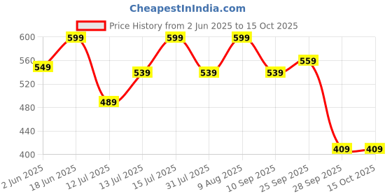 amazon.in the clownfish Waterproof Dust Proof Transparent Suitcase Luggage Trolley Bag Protective Cover with Zipper Suitable for 17 inch Suitcase Trolley and overnighter the clownfish Price History Graph from 2 Jun 2025 to 14 Oct 2025