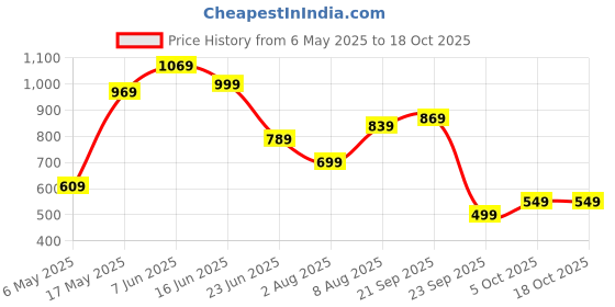 amazon.in the clownfish Women Erika Printed Handicraft Fabric & Vegan Leather Ladies Wallet Purse Sling Bag With Multiple Card Slots & Shoulder Belt (Cream) the clownfish Price History Graph from 6 May 2025 to 18 Oct 2025