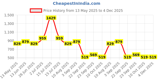 amazon.in the clownfish Women Jolene Printed Handicraft Fabric & Vegan Leather Ladies Wristlet Purse Sling Bag With Multiple Card Slots (Multicolour-Diamond Design), Multicolor the clownfish Price History Graph from 13 May 2025 to 4 Dec 2025