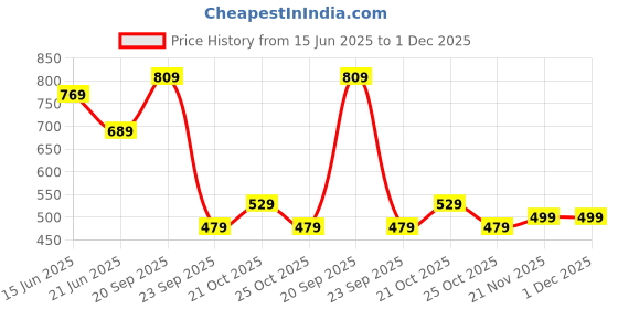 amazon.in the clownfish Women Jolene Printed Handicraft Fabric & Vegan Leather Ladies Wristlet Wallet Purse Sling Bag With Multiple Card Slots & Shoulder Belt (Brown) the clownfish Price History Graph from 15 Jun 2025 to 30 Nov 2025