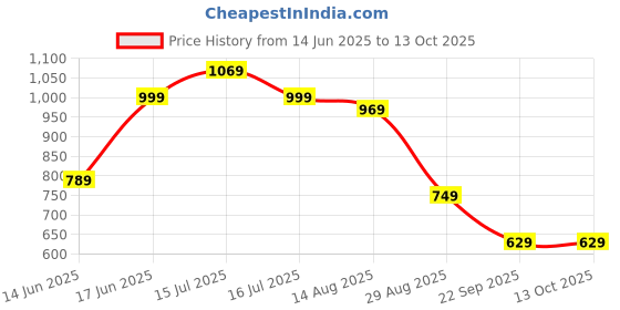 amazon.in the clownfish Women Polyester Standard Length Rain Coat Rain Coat Long Coat Raincoat For Ladies Waterproof Reversible Double Layer. Aquashield Series the clownfish Price History Graph from 14 Jun 2025 to 13 Oct 2025