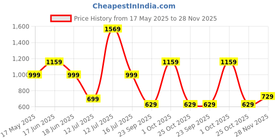 amazon.in the clownfish Women Synthetic Diamond Ladies Wallet with Front Mobile Pocket (Dark Brown) the clownfish Price History Graph from 17 May 2025 to 28 Nov 2025