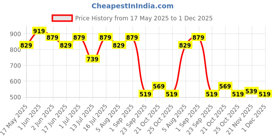 amazon.in the clownfish Women's Adora Faux Leather Wallet/Sling Bag with Front Phone Pocket (Saddle Brown) the clownfish Price History Graph from 17 May 2025 to 1 Dec 2025