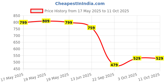 amazon.in the clownfish Women's Sling Bag (Brown) the clownfish Price History Graph from 17 May 2025 to 10 Oct 2025