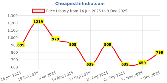 amazon.in the clownfish Women's sling bag, Diamond Red the clownfish Price History Graph from 14 Jun 2025 to 3 Dec 2025