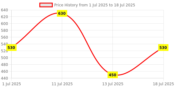 amazon.in The Co Being eMIST Fast-Action Sleep Spray with Melatonin & Valerian Root 30ml | Butterscotch Flavor | Travel Friendly | Non-Addictive | Vegan Price History Graph from 1 Jul 2025 to 13 Jul 2025