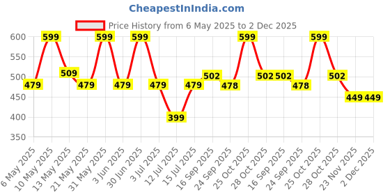 amazon.in the co being Skin Glow Collagen Powder | Collagen Supplement for Skin and Hair | Formulated with Resveratrol, Glutathione, Vitamin C & Biotin | 6 Sachets | 3x Mango Peach & 3x Pina Colada the co being Price History Graph from 6 May 2025 to 2 Dec 2025