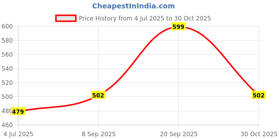 amazon.in ⁠The Co Being Skin Glow Collagen Powder | Collagen Supplements for Skin and Hair | Formulated with Resveratrol, Glutathione, Hyaluronic Acid, Vitamin C & Biotin | 10g x 6 Sachets | Pina Colada Price History Graph from 4 Jul 2025 to 30 Oct 2025