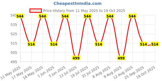 amazon.in kavove The Coin Collector Grey Brooch kavove Price History Graph from 11 May 2025 to 18 Oct 2025