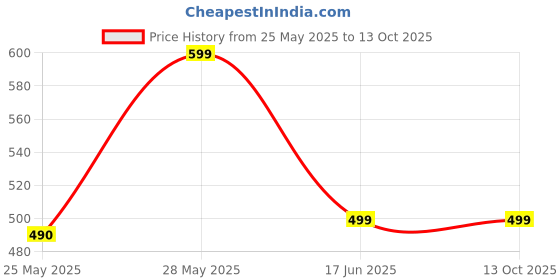 amazon.in The Complete Air Fryer Package - 7 Pack Air Fryer Liners & Accessories - 7.5 inch (3-5 Qt+) Food Grade BPA-free Reusable Silicone Baskets/Pots/Liners with Oven Mitts, Basting Brush and Tongs Price History Graph from 25 May 2025 to 13 Oct 2025