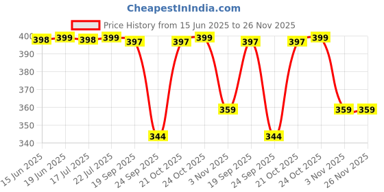 amazon.in The Confident Man Smoke Clear Lip Balm| 1% Kojic Acid, Niacinamide, Licorice Extract, SPF50| Protects & Lightens Dark Lips | Handmade in Small Batches| 5g Price History Graph from 15 Jun 2025 to 26 Nov 2025