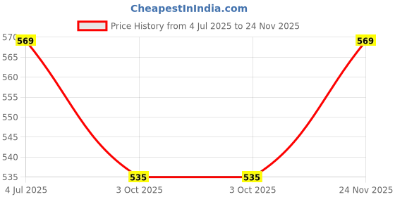 amazon.in THE CONVERSION Set of 2 Premium Super Soft Velvet Pure Mercerized Fabric Solid Design Green Color Bolster Cover/Load Cover 2 pc - 15"x30" (38 cm x 75 cm) Price History Graph from 4 Jul 2025 to 24 Nov 2025