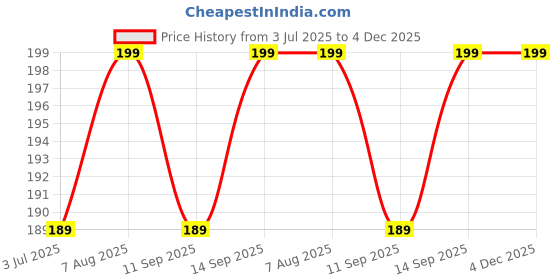 amazon.in THE COOK HOUSE Stainless Steel Knob for Hot Pot Lid Set of 6 | Pan Lid Replacement Knob | Holding Handle Cover for Cookware Lid | Ideal for Glass Steel Ceramic Lid Price History Graph from 3 Jul 2025 to 3 Dec 2025