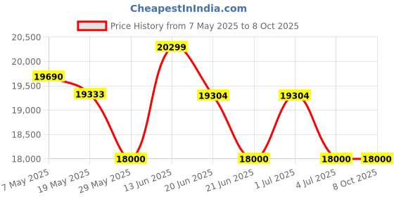 amazon.in The Couch Cell Motorized Recliner in Suede Fabric with Push Button for Senior Citizens Price History Graph from 7 May 2025 to 7 Oct 2025