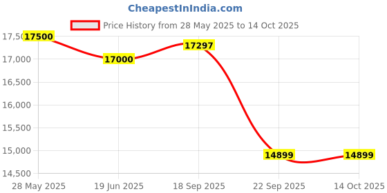 amazon.in The Couch Cell Motorized Recliner in Tan Suede Specially for Senior Citizens with Push Button the couch cell Price History Graph from 28 May 2025 to 13 Oct 2025