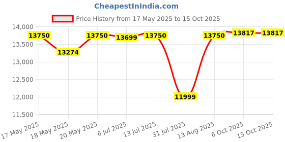 amazon.in The Couch Cell Multi-ply Hazel Recliner Leatherette, Brown Price History Graph from 17 May 2025 to 15 Oct 2025