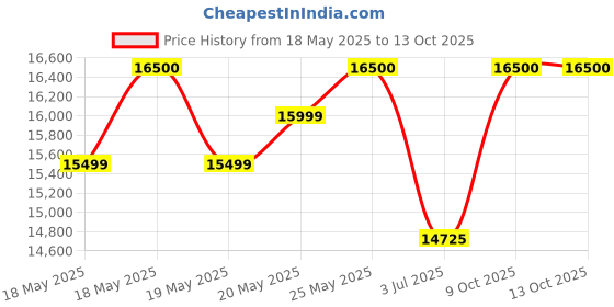 amazon.in The Couch Cell Rocking Recliner In Olive Brown Fabric Price History Graph from 18 May 2025 to 13 Oct 2025