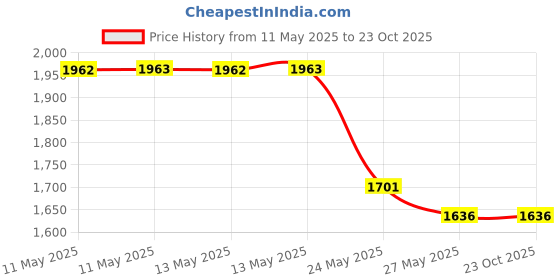 amazon.in the crème shop Plush Spa Headband with Hello Kitty's Signature Bow (Pink) | Cruelty-Free & Vegan the crème shop Price History Graph from 11 May 2025 to 23 Oct 2025