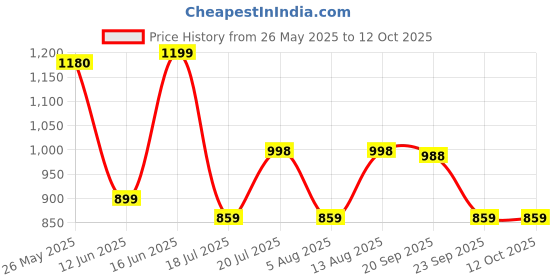 amazon.in The Crew 2 (PS4) Price History Graph from 26 May 2025 to 12 Oct 2025
