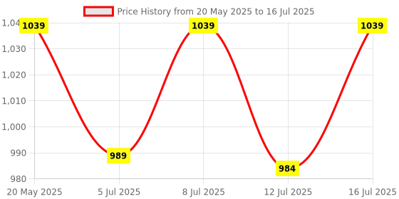 amazon.in peluche The Crimson Styled Red Colored Microfiber Necktie For Men peluche Price History Graph from 20 May 2025 to 16 Jul 2025