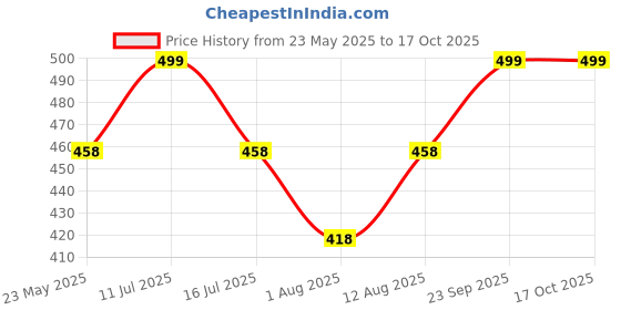 amazon.in The Crunch Box Cheddar Buttered Popcorn Tin 150 Gram Healthy Snack Vegetarian Munching for Kids the crunch box Price History Graph from 23 May 2025 to 16 Oct 2025