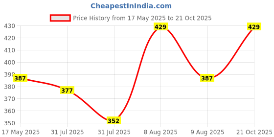 amazon.in The Crunch Box Chunky Munky Cheese Popped Popcorn, Gluten-Free Tin - 100 Gms | Perfect for Evening Snack Movie Nights, Parties & Family Gatherings the crunch box Price History Graph from 17 May 2025 to 21 Oct 2025