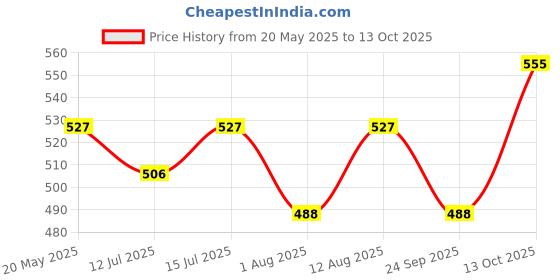 amazon.in The Crunch Box (Combo Pack of 4) Bestselling Chocolate & Savory Popcorn -Chocolate, Snowberry, Cheese & Fiery Peri - 420 gm the crunch box Price History Graph from 20 May 2025 to 13 Oct 2025