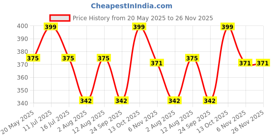 amazon.in The Crunch Box (Combo Pack of 4) Bestselling Savory Popcorn- Cheese, Pizza, BBQ & Himalayan Salt - 120 GMS the crunch box Price History Graph from 20 May 2025 to 25 Nov 2025