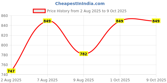 amazon.in The Crunch Box Combo Set 2 Large Tins Warm Caramel Crunch & Chunky Munky Cheese 600 Grams Price History Graph from 2 Aug 2025 to 9 Oct 2025