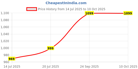 amazon.in The Crunch Box Combo Set of 2 Large Tins Dark Chocolate & Strawberry POPS 1000 GMS Price History Graph from 14 Jul 2025 to 9 Oct 2025