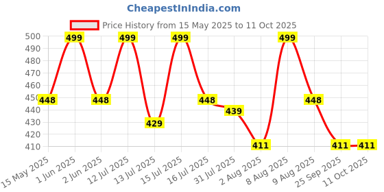 amazon.in The Crunch Box Creamy Cappuccino Bites Popcorn Tin-490 Gms the crunch box Price History Graph from 15 May 2025 to 10 Oct 2025