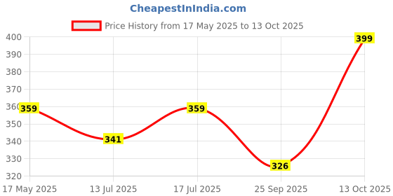 amazon.in The Crunch Box Fiery Peri Bomb Popcorn Tin, Savoury Gourmet Popcorn, Instant Popcorn, Tasty Snack, Single Pack of 100gm Price History Graph from 17 May 2025 to 13 Oct 2025