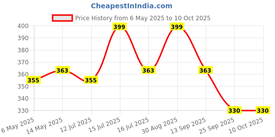 amazon.in The Crunch Box Golden Instant Gourmet Popping Popcorn Kernels - 1kg the crunch box Price History Graph from 6 May 2025 to 10 Oct 2025