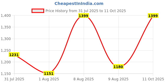 amazon.in The Crunch Box Golden Popping Corn Mushroom Corn Gourmet Popcorn Kernels 3500 Grams Price History Graph from 31 Jul 2025 to 11 Oct 2025
