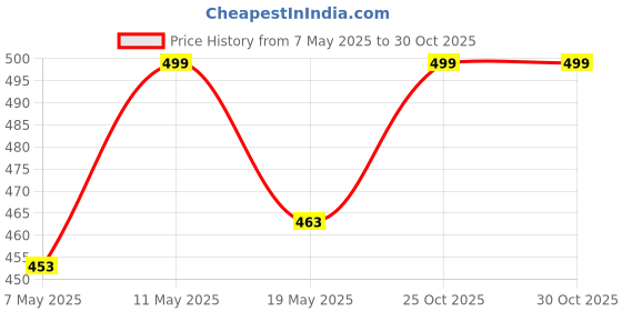 amazon.in The Crunch Box Mac n Cheese Bites Flavour Popcorn Combo Pack 1 Travel Friendly 225 Grams Price History Graph from 7 May 2025 to 30 Oct 2025